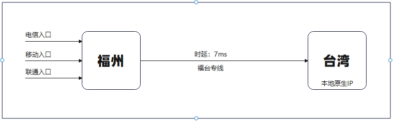 台湾跨境电商线路